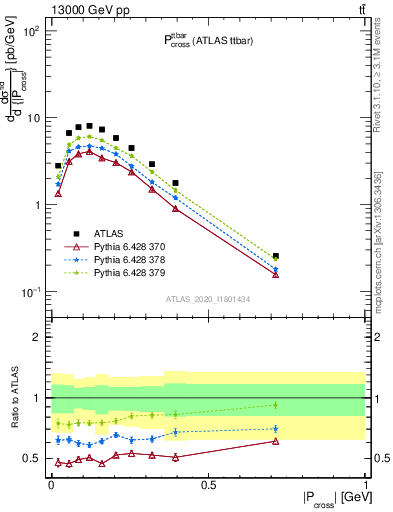 Plot of ttbar.pcross in 13000 GeV pp collisions