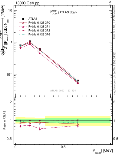 Plot of ttbar.pcross in 13000 GeV pp collisions