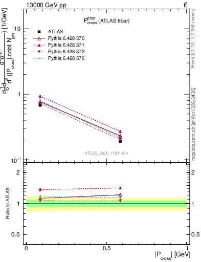 Plot of ttbar.pcross in 13000 GeV pp collisions