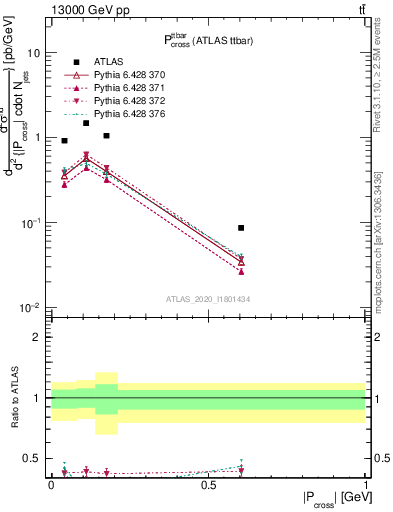 Plot of ttbar.pcross in 13000 GeV pp collisions