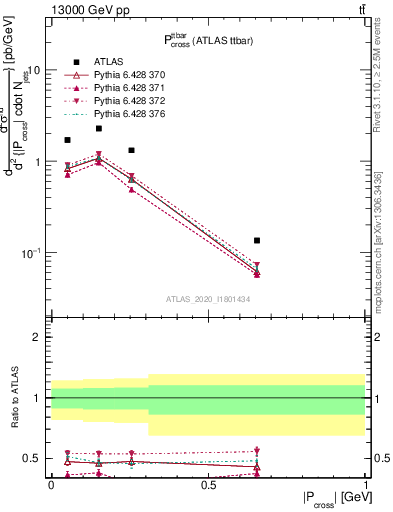 Plot of ttbar.pcross in 13000 GeV pp collisions