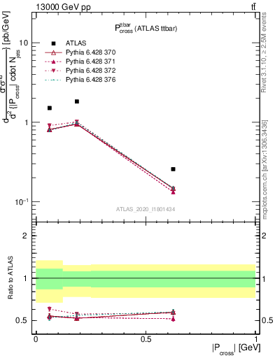 Plot of ttbar.pcross in 13000 GeV pp collisions