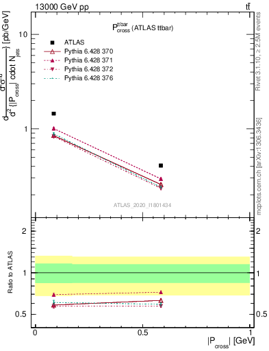 Plot of ttbar.pcross in 13000 GeV pp collisions