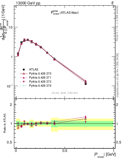 Plot of ttbar.pcross in 13000 GeV pp collisions