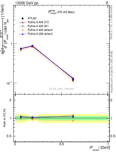 Plot of ttbar.pcross in 13000 GeV pp collisions