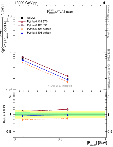 Plot of ttbar.pcross in 13000 GeV pp collisions