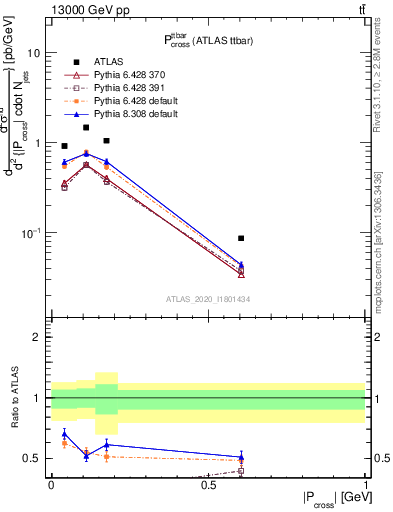 Plot of ttbar.pcross in 13000 GeV pp collisions