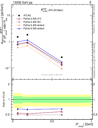 Plot of ttbar.pcross in 13000 GeV pp collisions