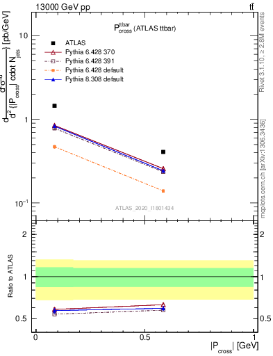 Plot of ttbar.pcross in 13000 GeV pp collisions