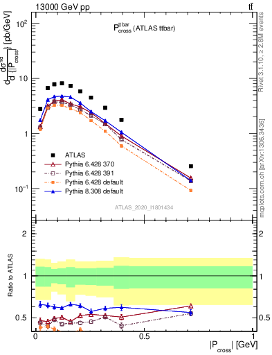 Plot of ttbar.pcross in 13000 GeV pp collisions