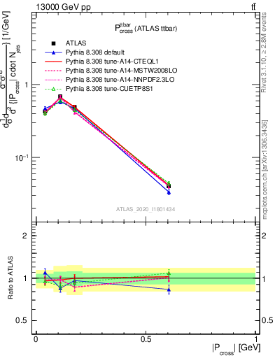 Plot of ttbar.pcross in 13000 GeV pp collisions