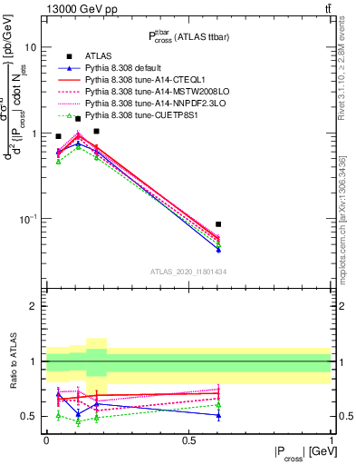 Plot of ttbar.pcross in 13000 GeV pp collisions