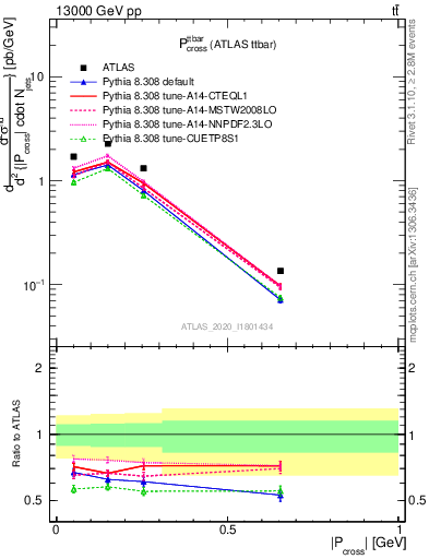 Plot of ttbar.pcross in 13000 GeV pp collisions