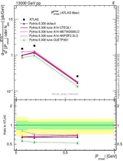 Plot of ttbar.pcross in 13000 GeV pp collisions