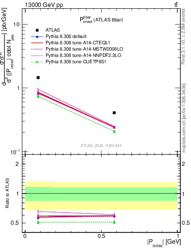 Plot of ttbar.pcross in 13000 GeV pp collisions