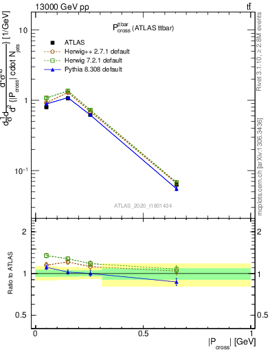 Plot of ttbar.pcross in 13000 GeV pp collisions