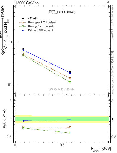 Plot of ttbar.pcross in 13000 GeV pp collisions