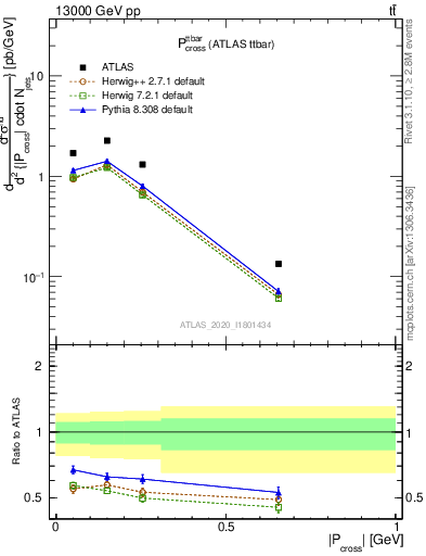 Plot of ttbar.pcross in 13000 GeV pp collisions