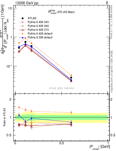 Plot of ttbar.pcross in 13000 GeV pp collisions