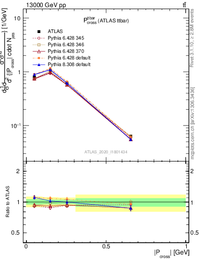 Plot of ttbar.pcross in 13000 GeV pp collisions