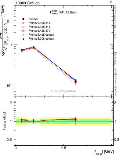 Plot of ttbar.pcross in 13000 GeV pp collisions