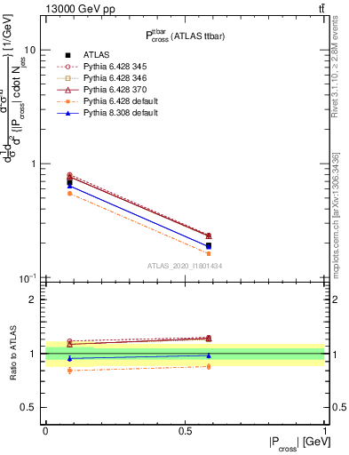 Plot of ttbar.pcross in 13000 GeV pp collisions