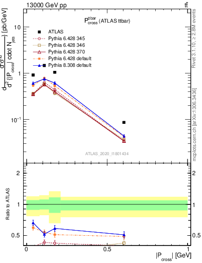 Plot of ttbar.pcross in 13000 GeV pp collisions