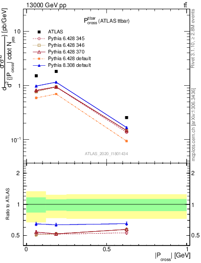 Plot of ttbar.pcross in 13000 GeV pp collisions