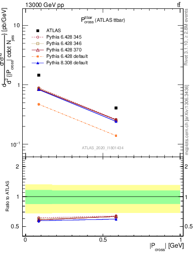 Plot of ttbar.pcross in 13000 GeV pp collisions