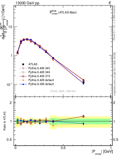 Plot of ttbar.pcross in 13000 GeV pp collisions