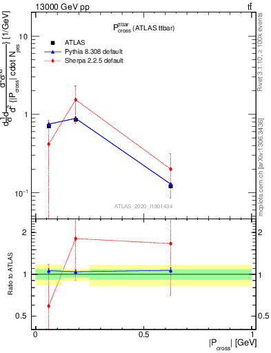 Plot of ttbar.pcross in 13000 GeV pp collisions