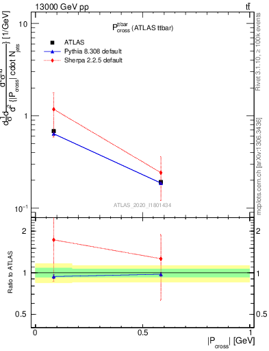 Plot of ttbar.pcross in 13000 GeV pp collisions