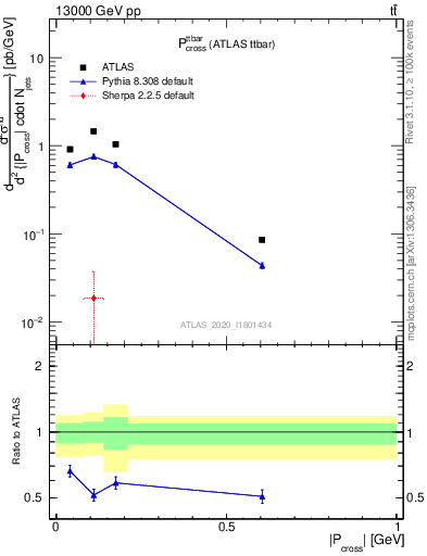 Plot of ttbar.pcross in 13000 GeV pp collisions