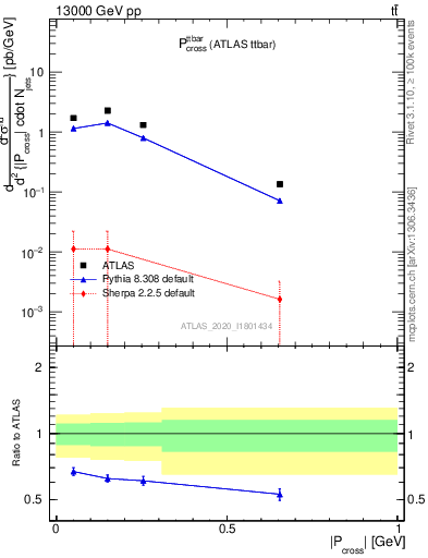 Plot of ttbar.pcross in 13000 GeV pp collisions