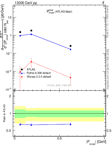 Plot of ttbar.pcross in 13000 GeV pp collisions