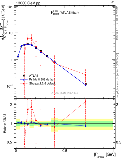 Plot of ttbar.pcross in 13000 GeV pp collisions