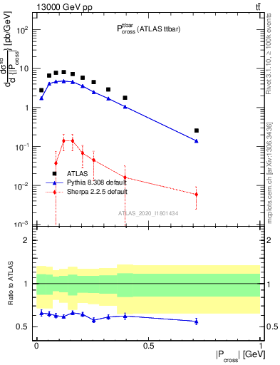 Plot of ttbar.pcross in 13000 GeV pp collisions