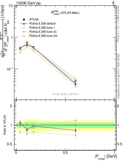 Plot of ttbar.pcross in 13000 GeV pp collisions