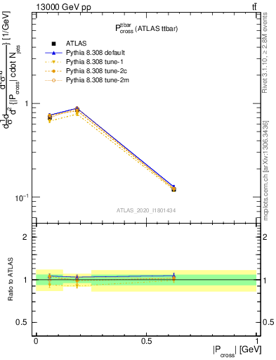 Plot of ttbar.pcross in 13000 GeV pp collisions