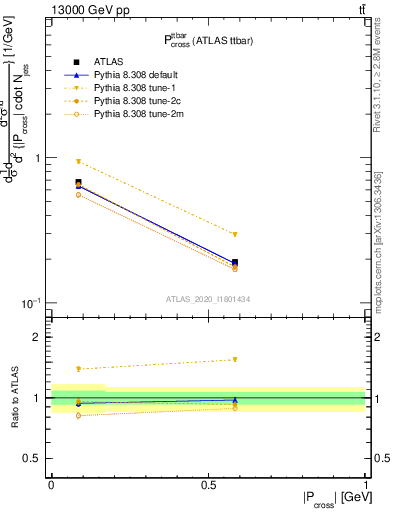 Plot of ttbar.pcross in 13000 GeV pp collisions