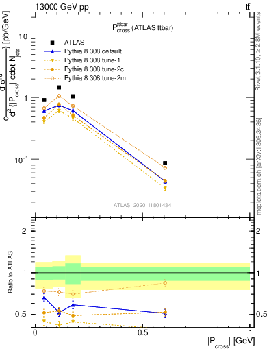 Plot of ttbar.pcross in 13000 GeV pp collisions