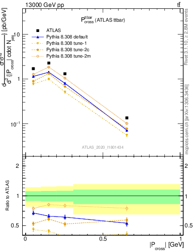 Plot of ttbar.pcross in 13000 GeV pp collisions