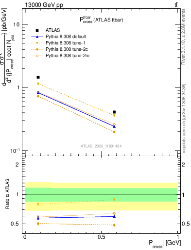 Plot of ttbar.pcross in 13000 GeV pp collisions