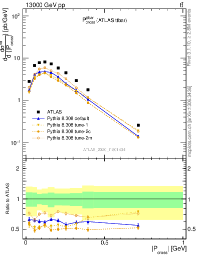 Plot of ttbar.pcross in 13000 GeV pp collisions