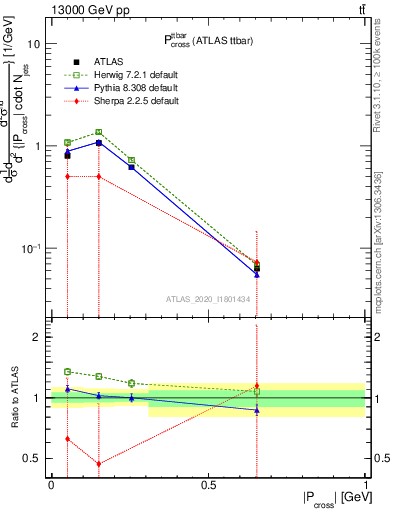 Plot of ttbar.pcross in 13000 GeV pp collisions