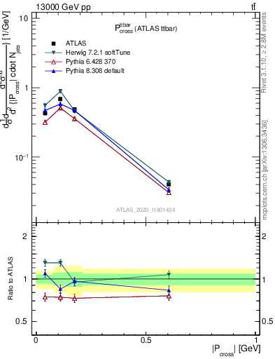 Plot of ttbar.pcross in 13000 GeV pp collisions