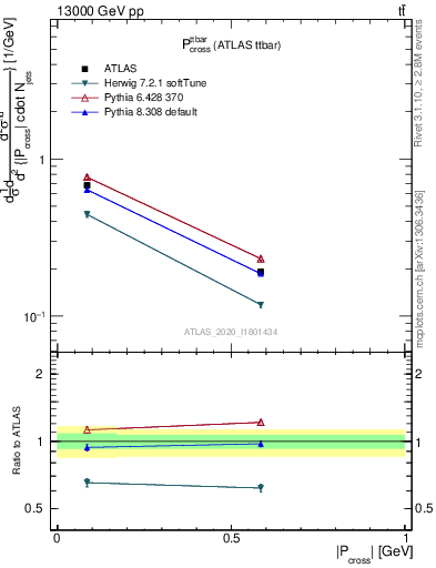 Plot of ttbar.pcross in 13000 GeV pp collisions