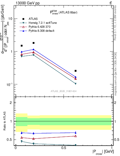 Plot of ttbar.pcross in 13000 GeV pp collisions