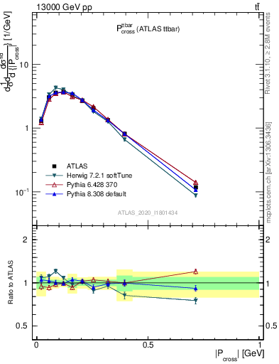 Plot of ttbar.pcross in 13000 GeV pp collisions