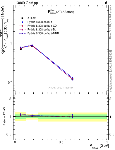 Plot of ttbar.pcross in 13000 GeV pp collisions